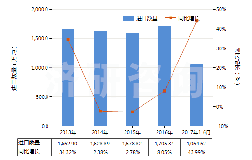 2013-2017年6月中國錳礦砂及其精礦(包括以干重計含錳量在20%及以上的錳鐵礦及其精礦)(HS26020000)進(jìn)口量及增速統(tǒng)計